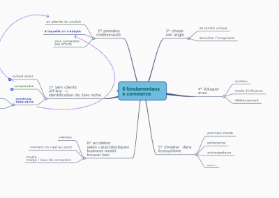 Les 6 fondamentaux de l’e-commerce