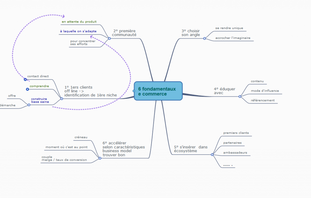 Les 6 fondamentaux de l’e-commerce