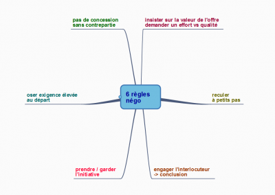 6 règles pour négocier