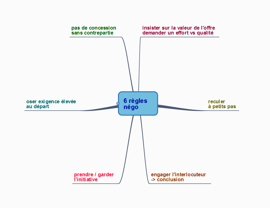 6 règles pour négocier