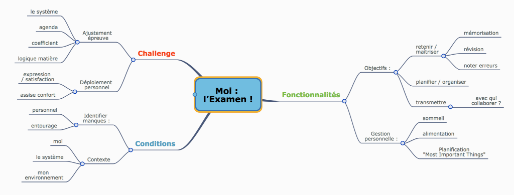 Analyser sa situation face à l’examen