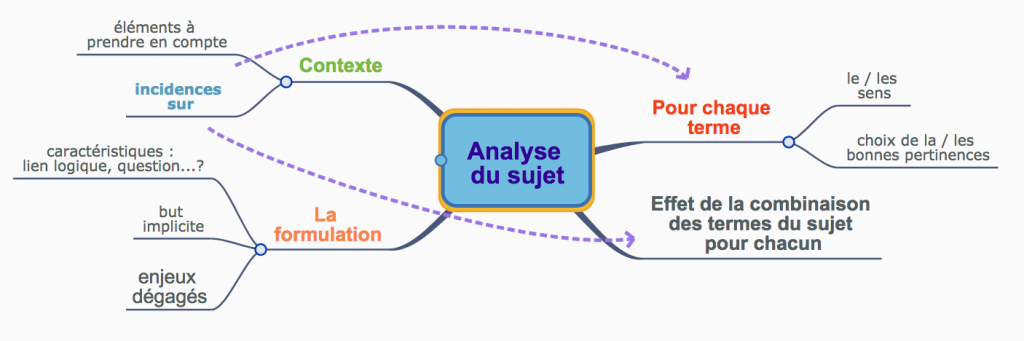 Analyser un sujet de dissertation