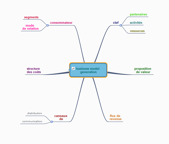 Business model