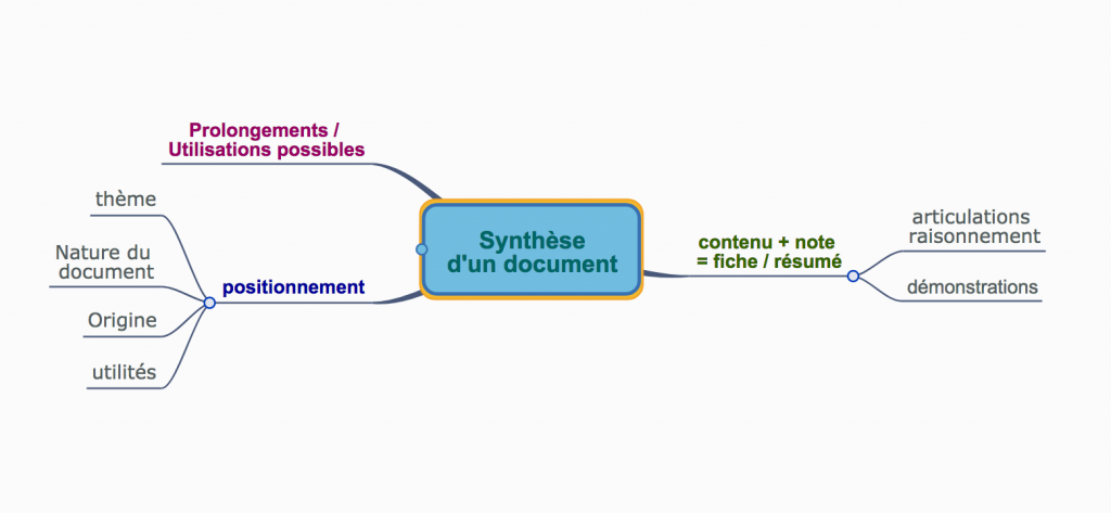 Synthétiser un document