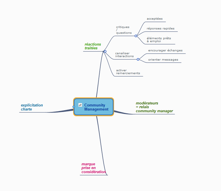 Community management