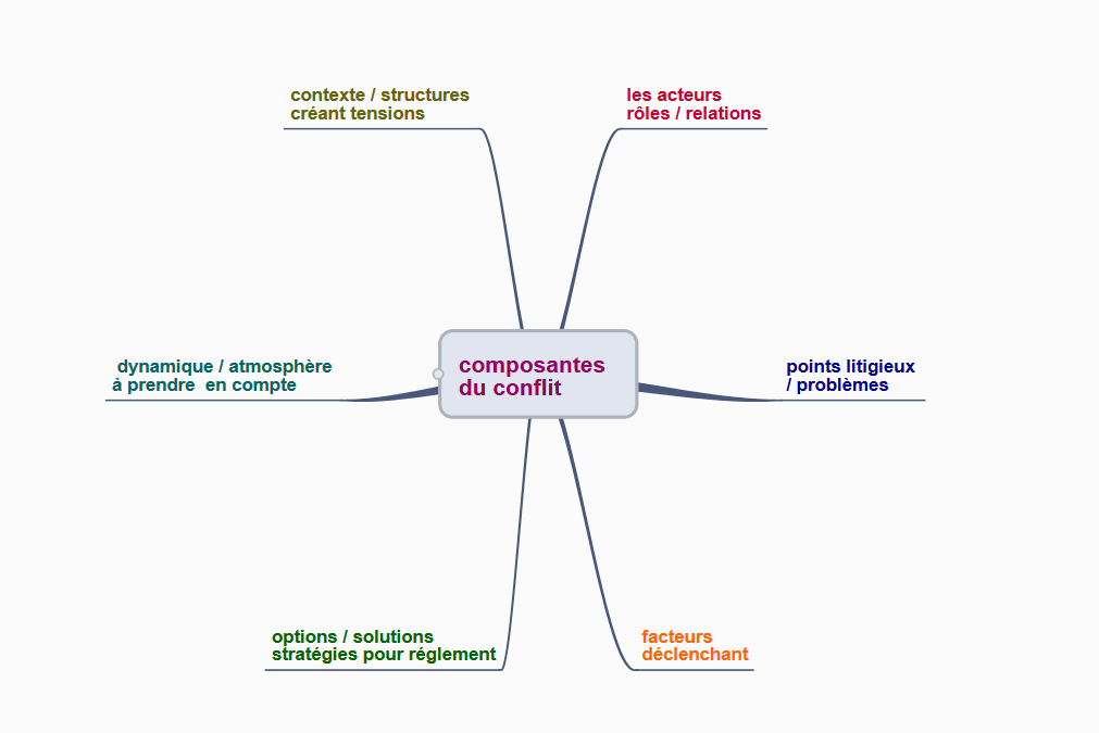 Composante d’un conflit