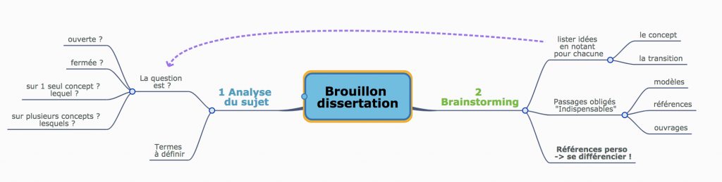 Construire le brouillon de dissertation