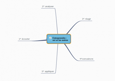 Entreprendre : soi et les autres