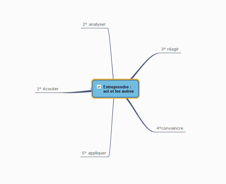Entreprendre : soi et les autres