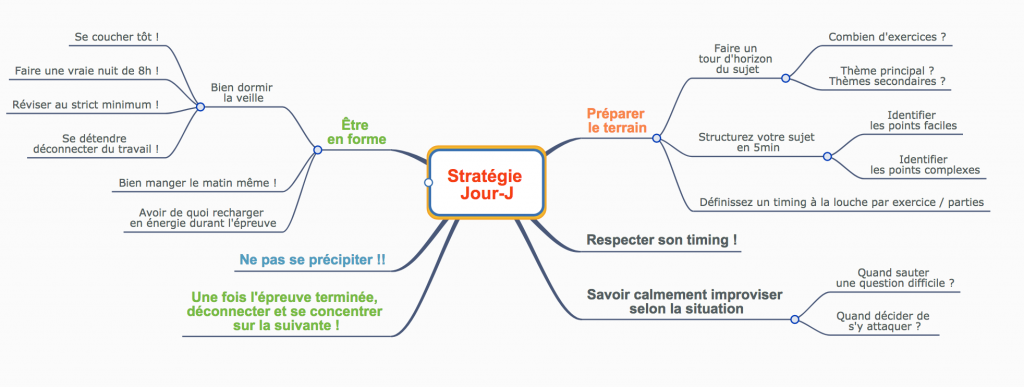Etre bon le jour J