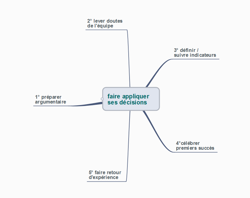 Faire appliquer ses décisions