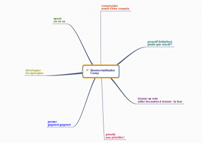 Bonnes habitudes de Covey