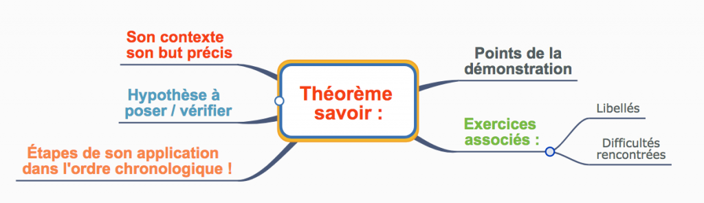 Mémoriser un théorème