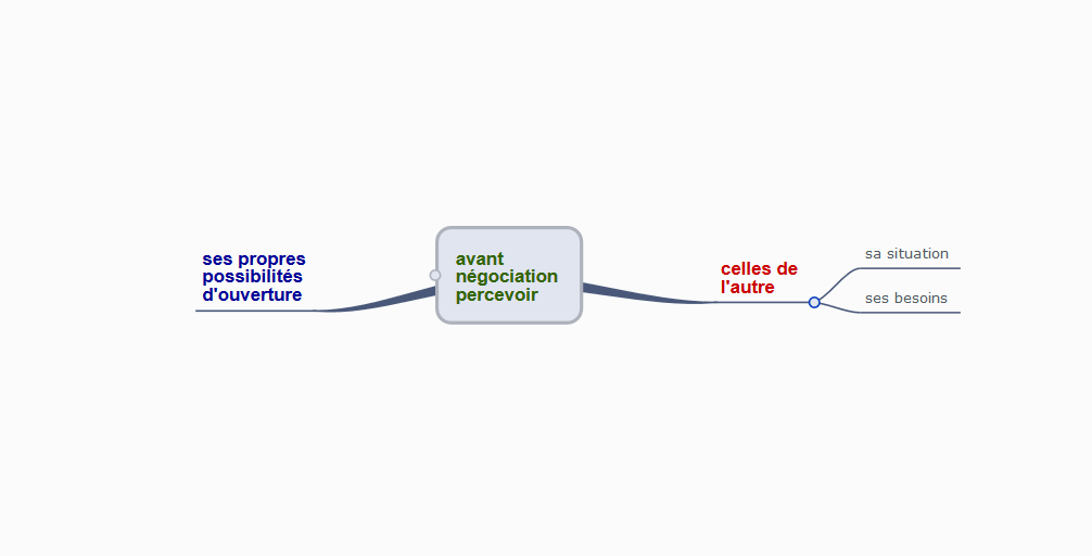 Percevoir avant de négocier