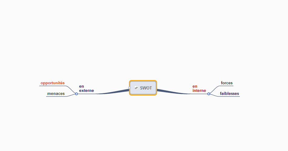 SWOT : analyser une situation