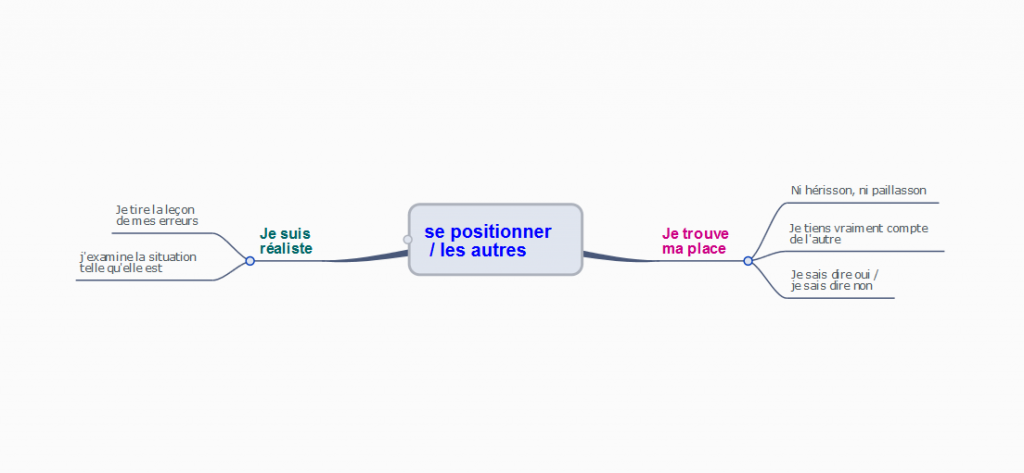 Se positionner face aux autres
