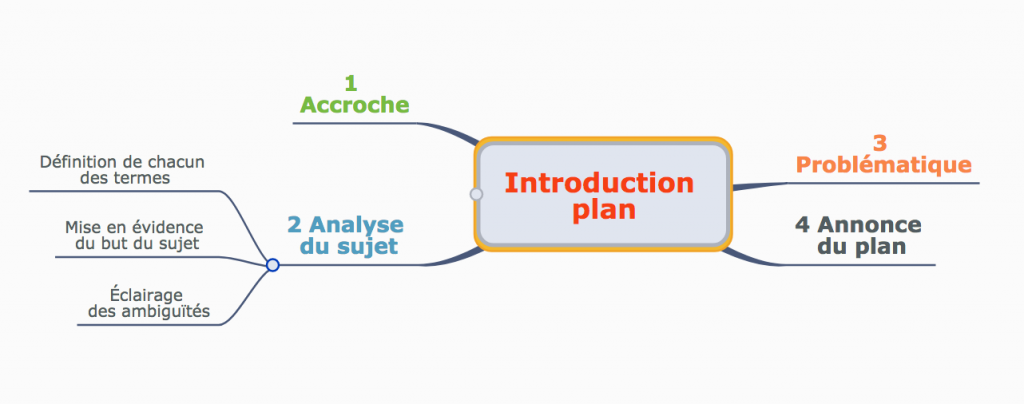 Structurer une introduction