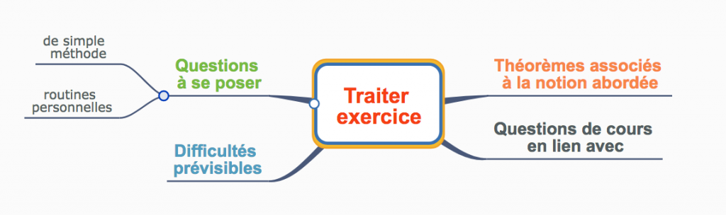 Traiter un exercice
