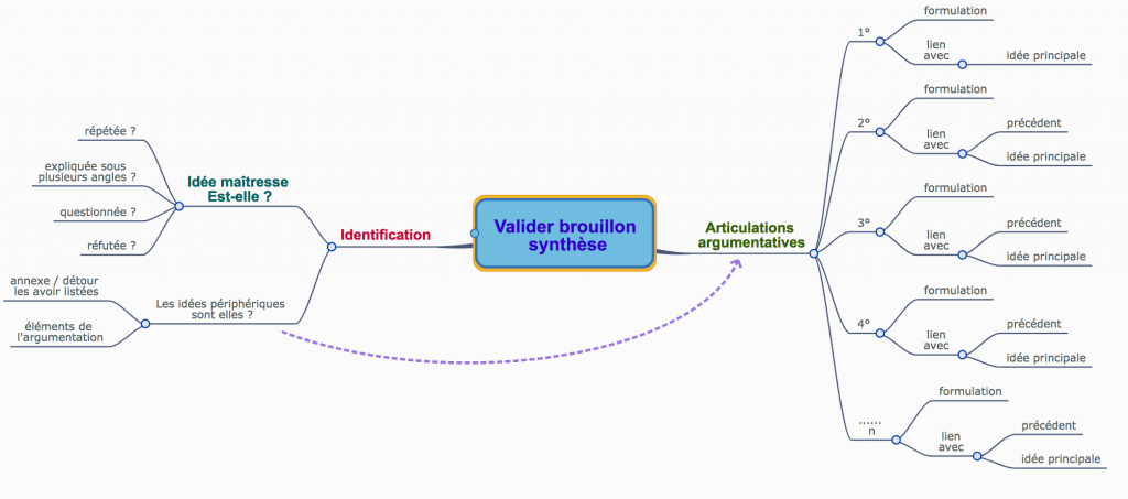 Valider un brouillon de synthèse