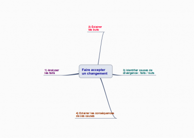 Faire accepter un changement