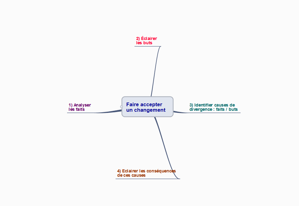 Faire accepter un changement