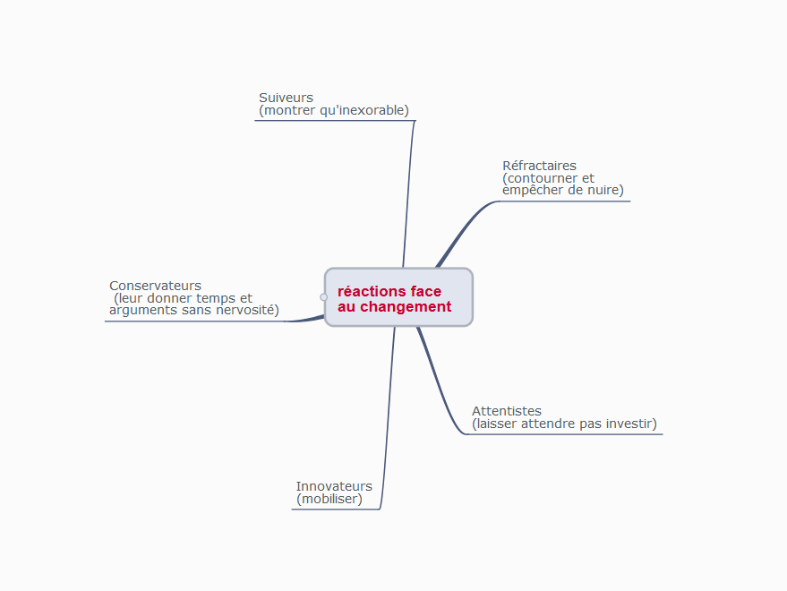 Distinguer les réactions