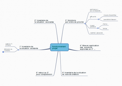 Fonctionnement d’un projet