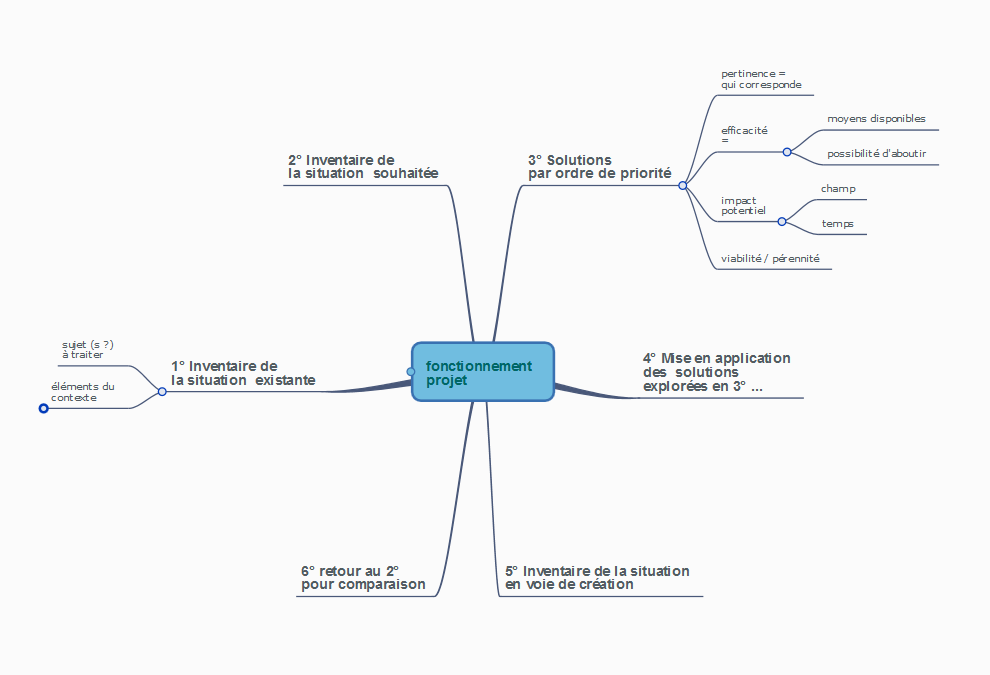 Fonctionnement d’un projet