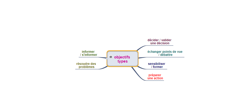 Déterminer les objectifs