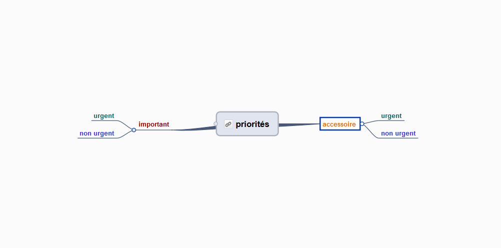 Priorités : détermination