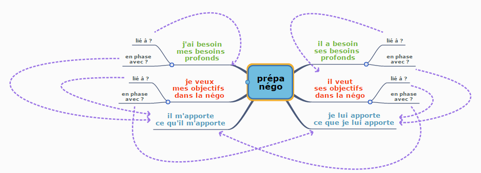 Préparer la négociation