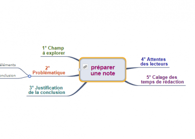 Rédiger une note ou un article