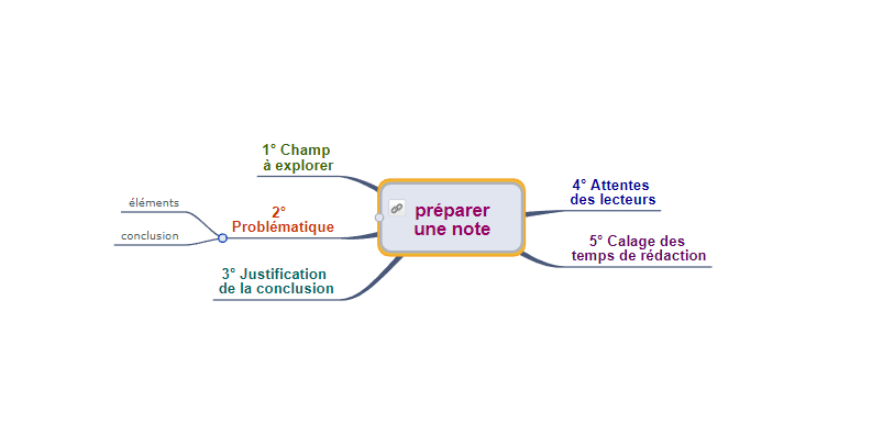 Rédiger une note ou un article