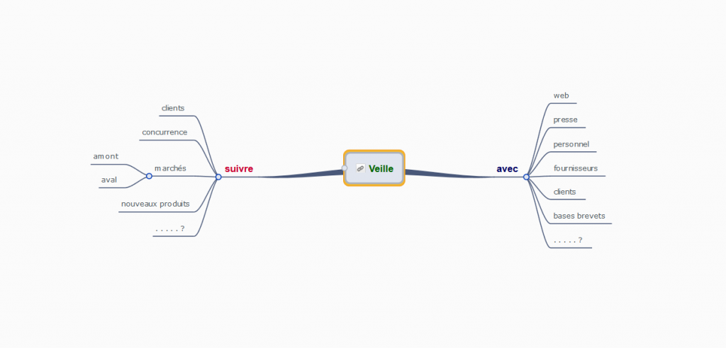Veille concurrentielle