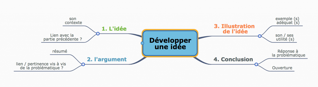 Développer une idée