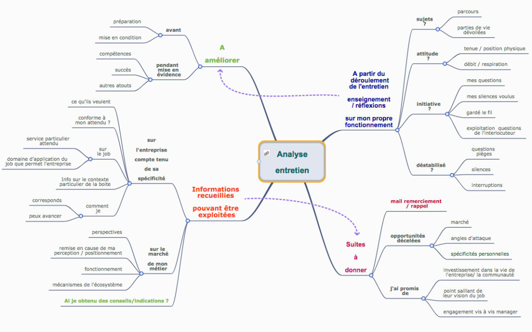 Analyse après un entretien d’embauche