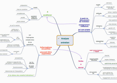 Analyse après un entretien d’embauche