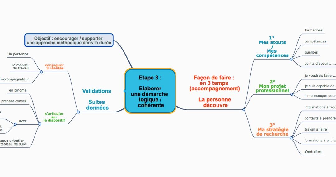 Co-élaborer la démarche