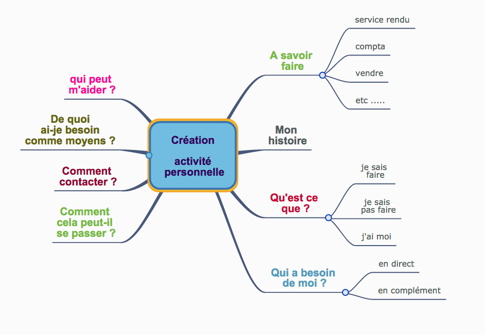 Création entreprise personnelle