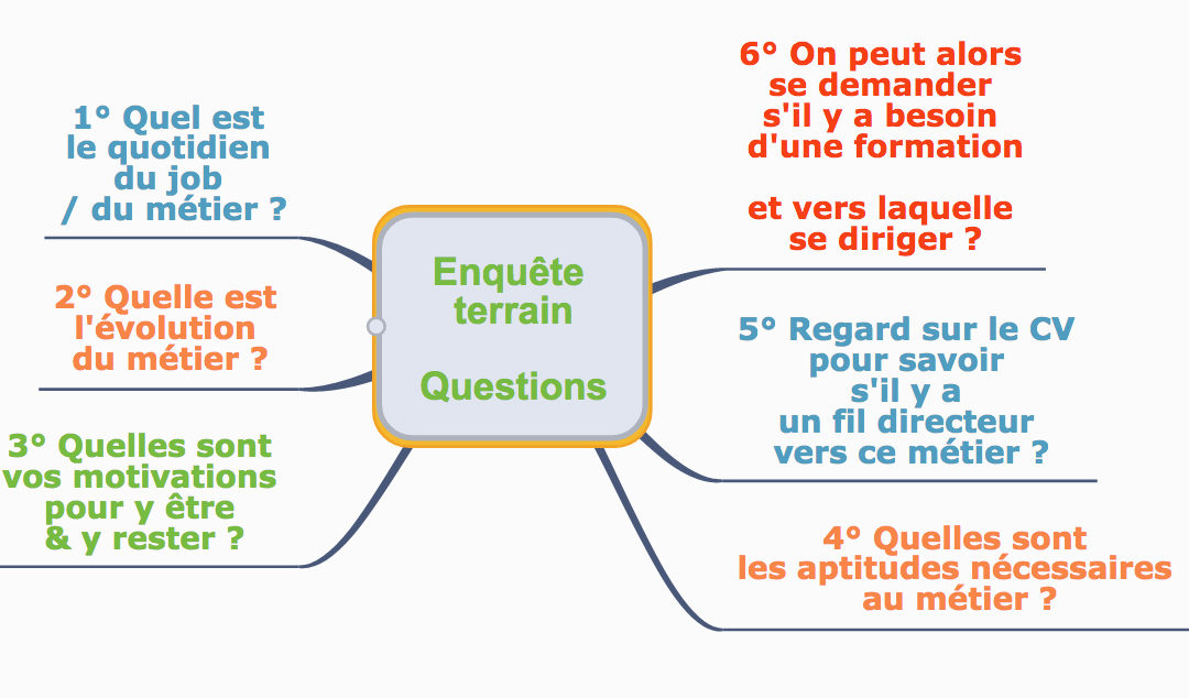 Enquête terrain