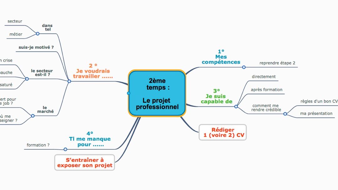 Accompagner le projet professionnel