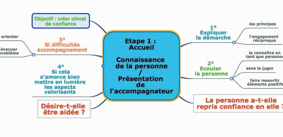 Accueil de la personne