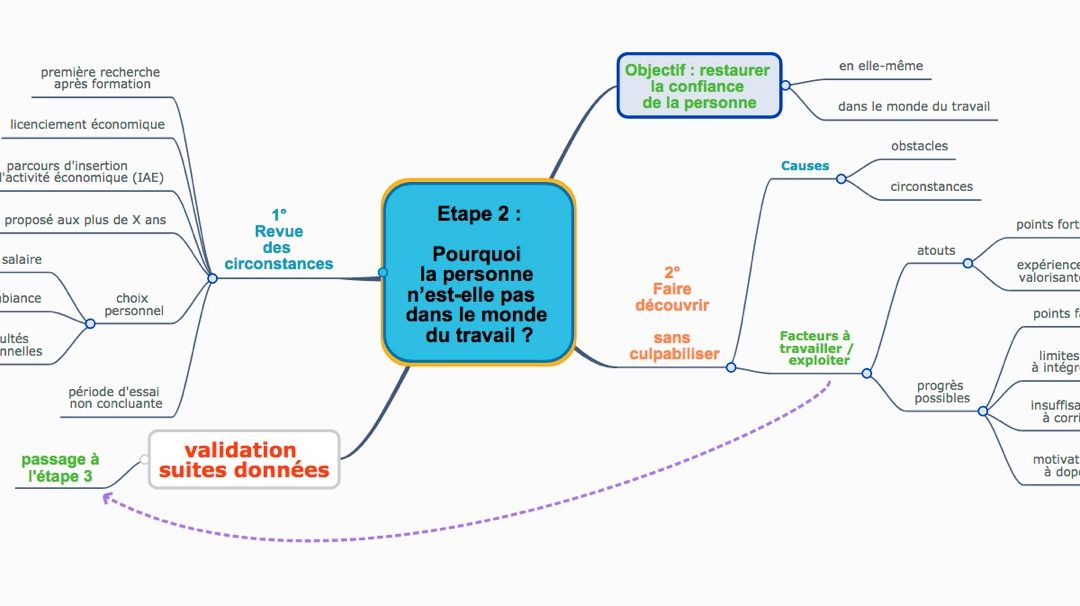 Comprendre d’où vient difficulté