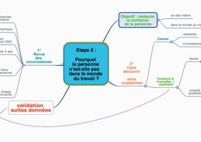 Comprendre d’où vient difficulté
