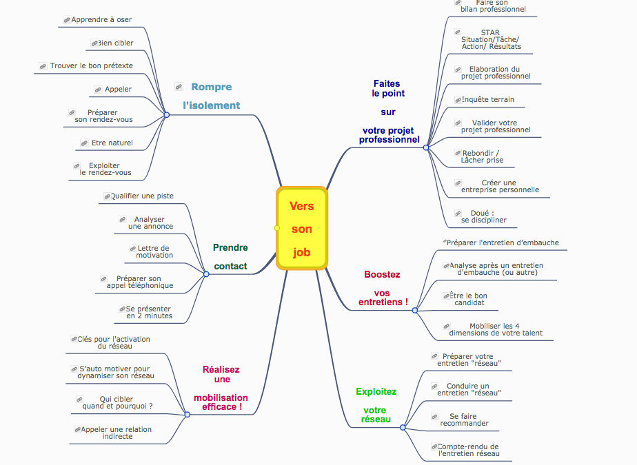 Vers son job : tous les outils